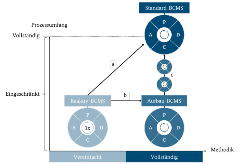 BSI Standard 200-4 - Neuer BCM-Standard Für Das Notfallmanagement | IT ...